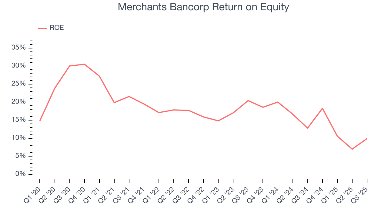 Merchants Bancorp Return on Equity