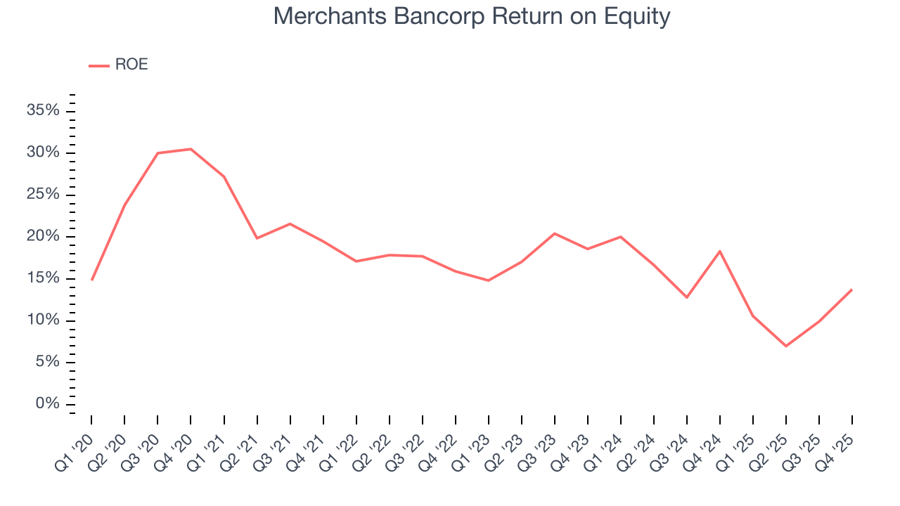 Merchants Bancorp Return on Equity
