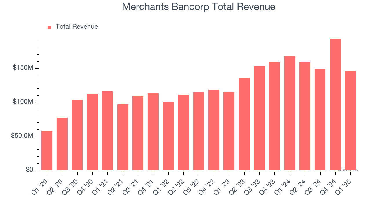 Merchants Bancorp Total Revenue