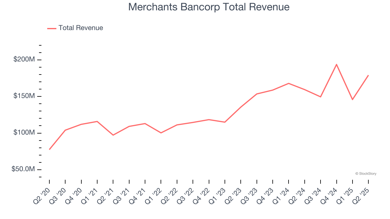 Merchants Bancorp Total Revenue