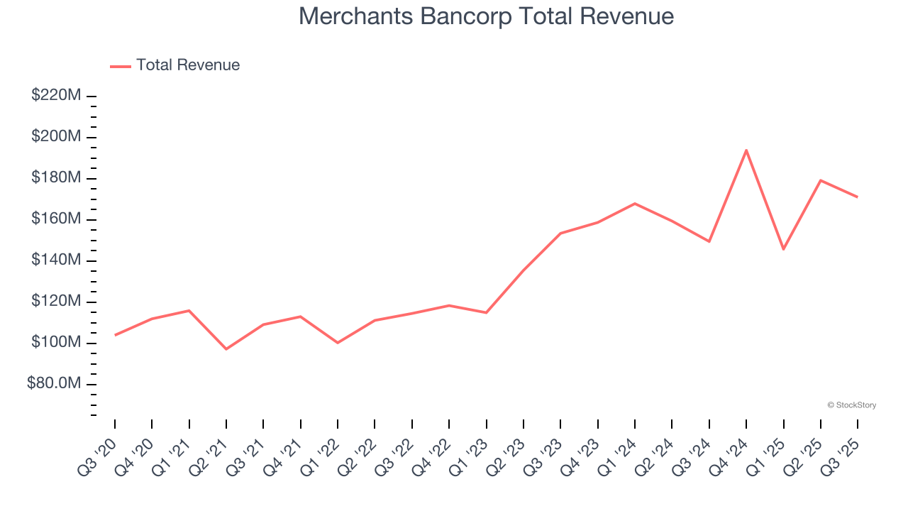 Merchants Bancorp Total Revenue