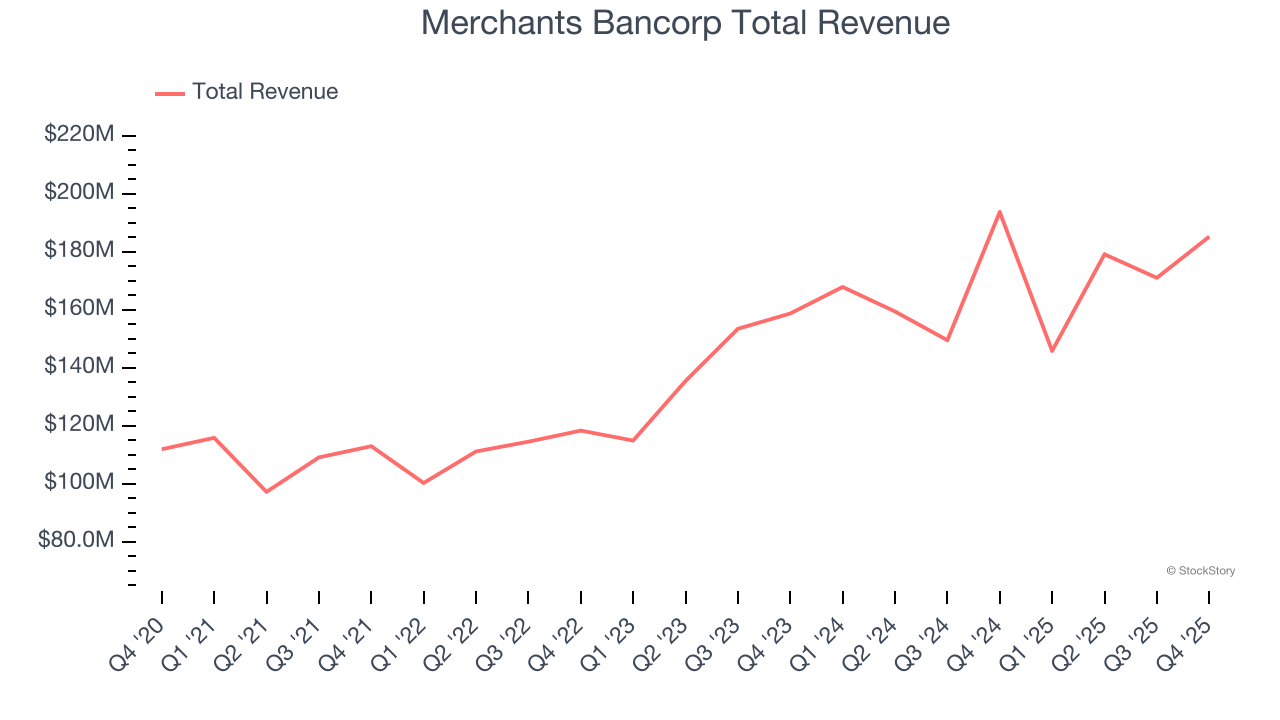Merchants Bancorp Total Revenue