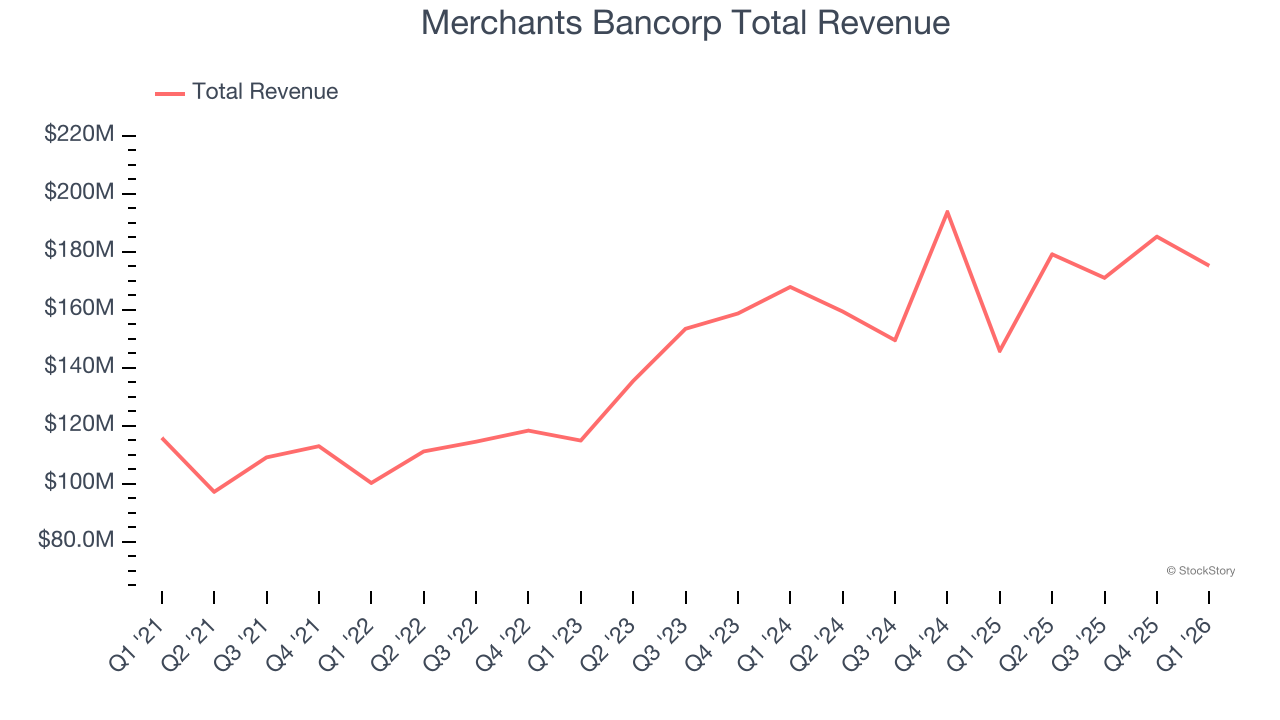 Merchants Bancorp Total Revenue