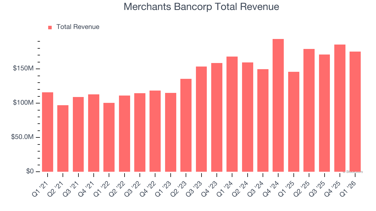 Merchants Bancorp Total Revenue