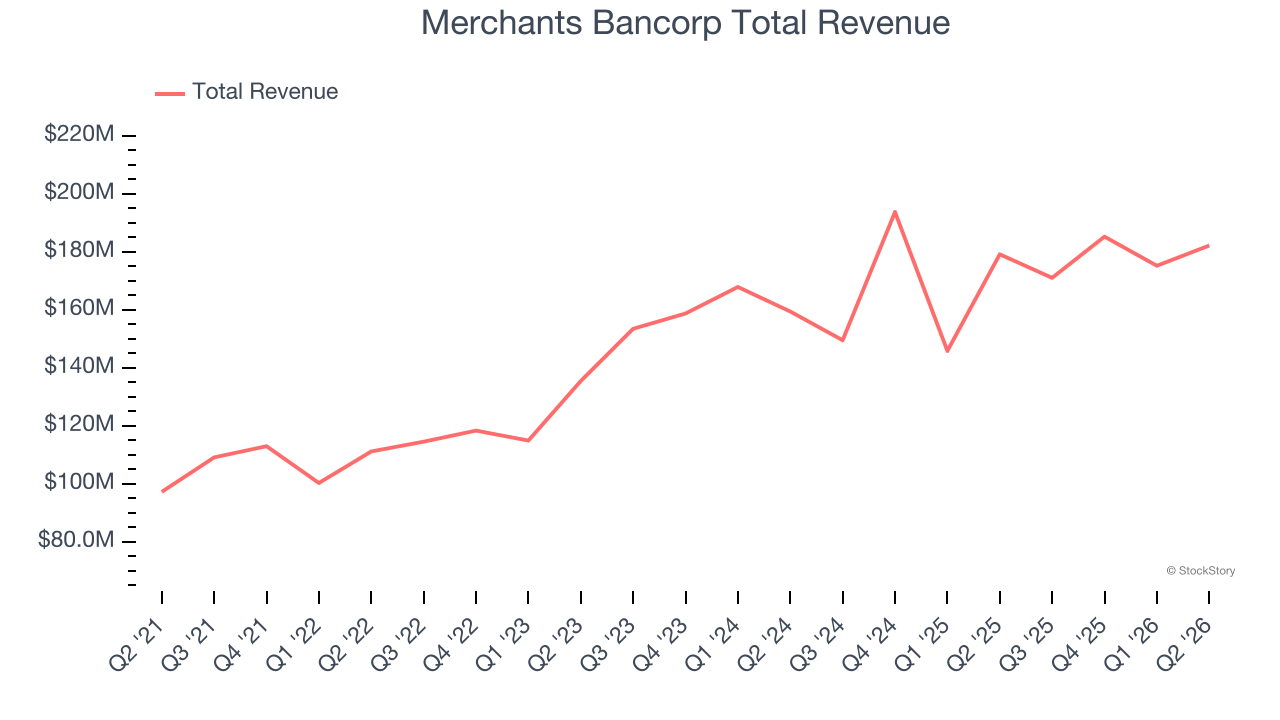 Merchants Bancorp Total Revenue