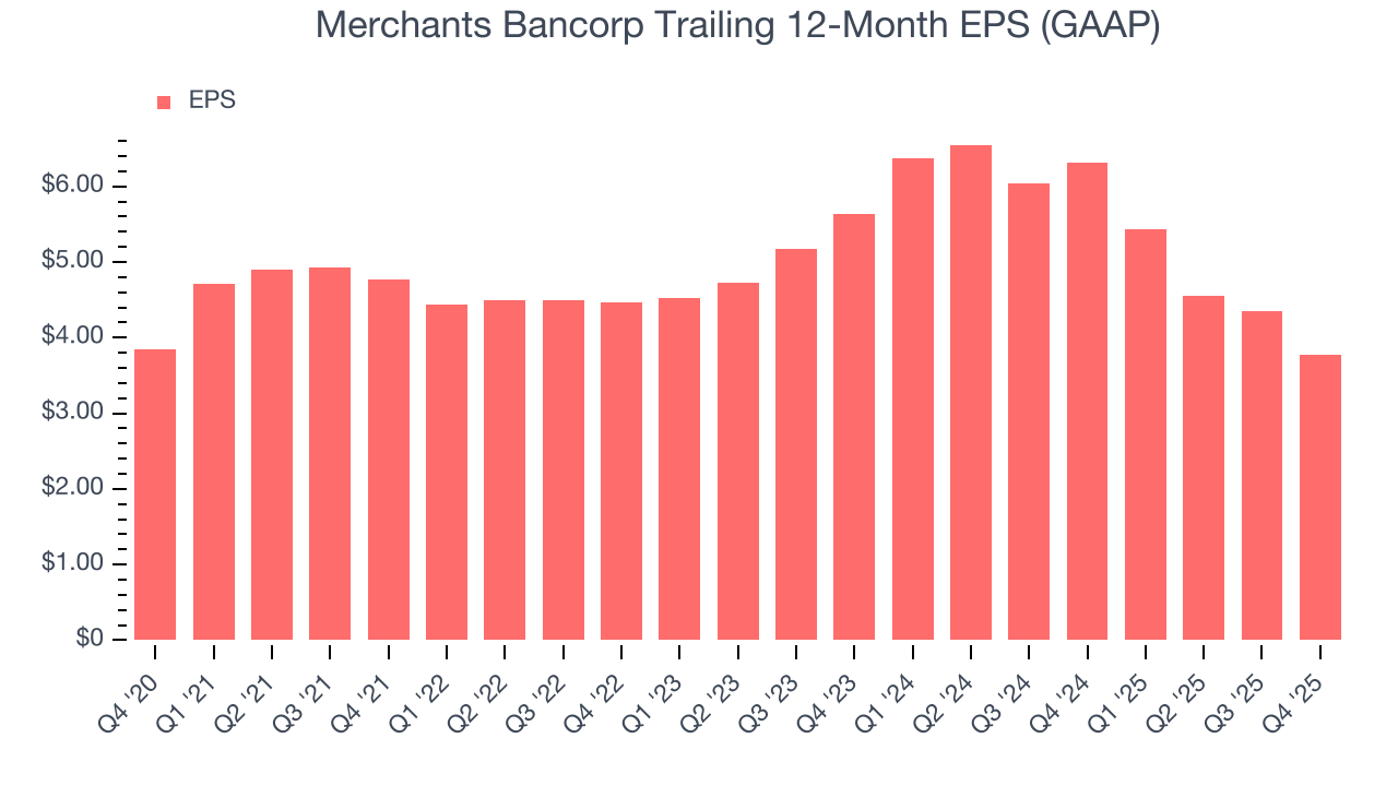 Merchants Bancorp Trailing 12-Month EPS (GAAP)