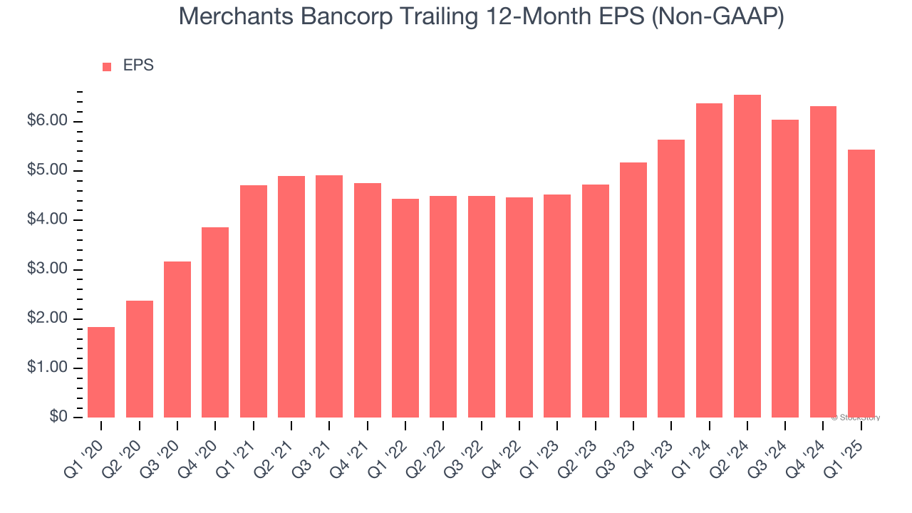 Merchants Bancorp Trailing 12-Month EPS (Non-GAAP)