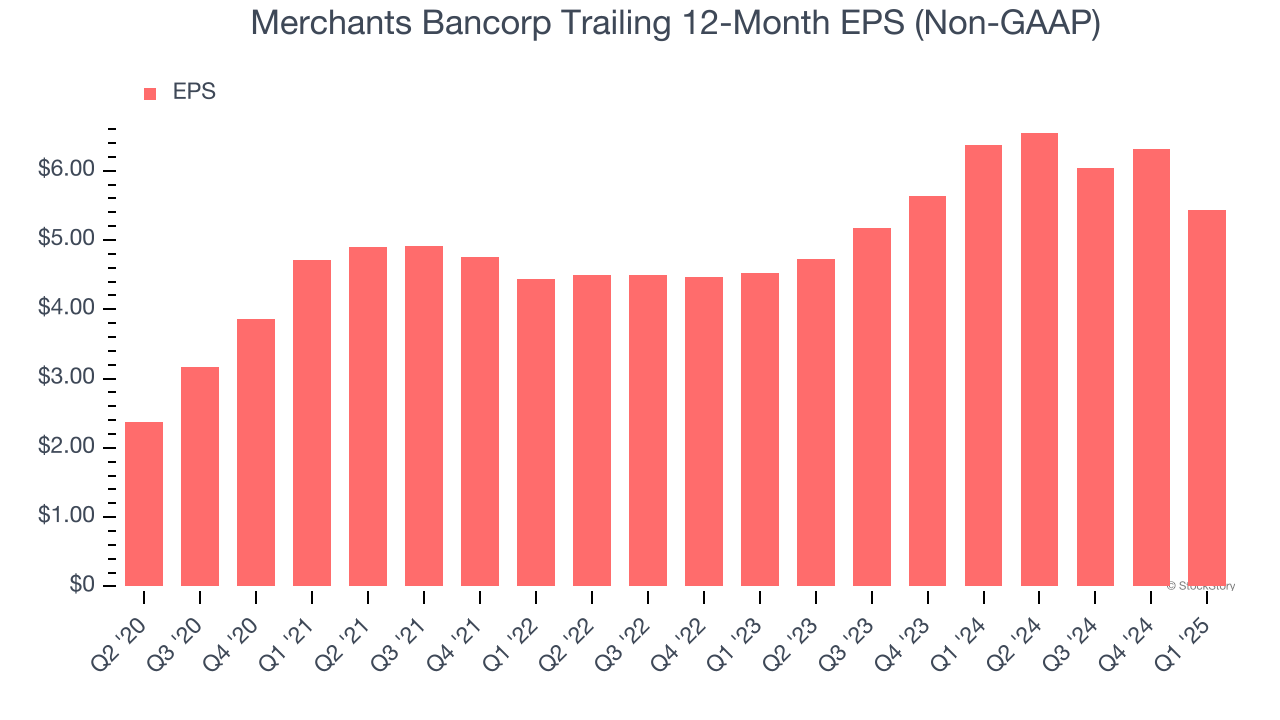 Merchants Bancorp Trailing 12-Month EPS (Non-GAAP)
