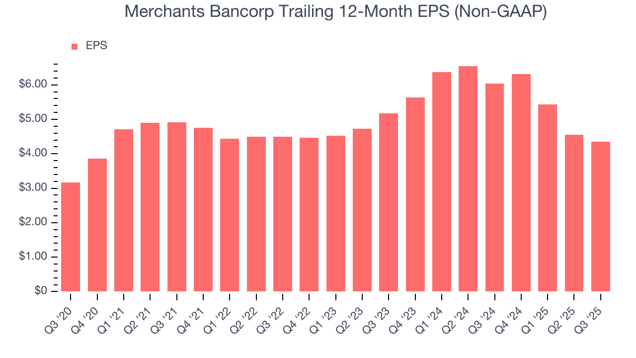 Merchants Bancorp Trailing 12-Month EPS (Non-GAAP)