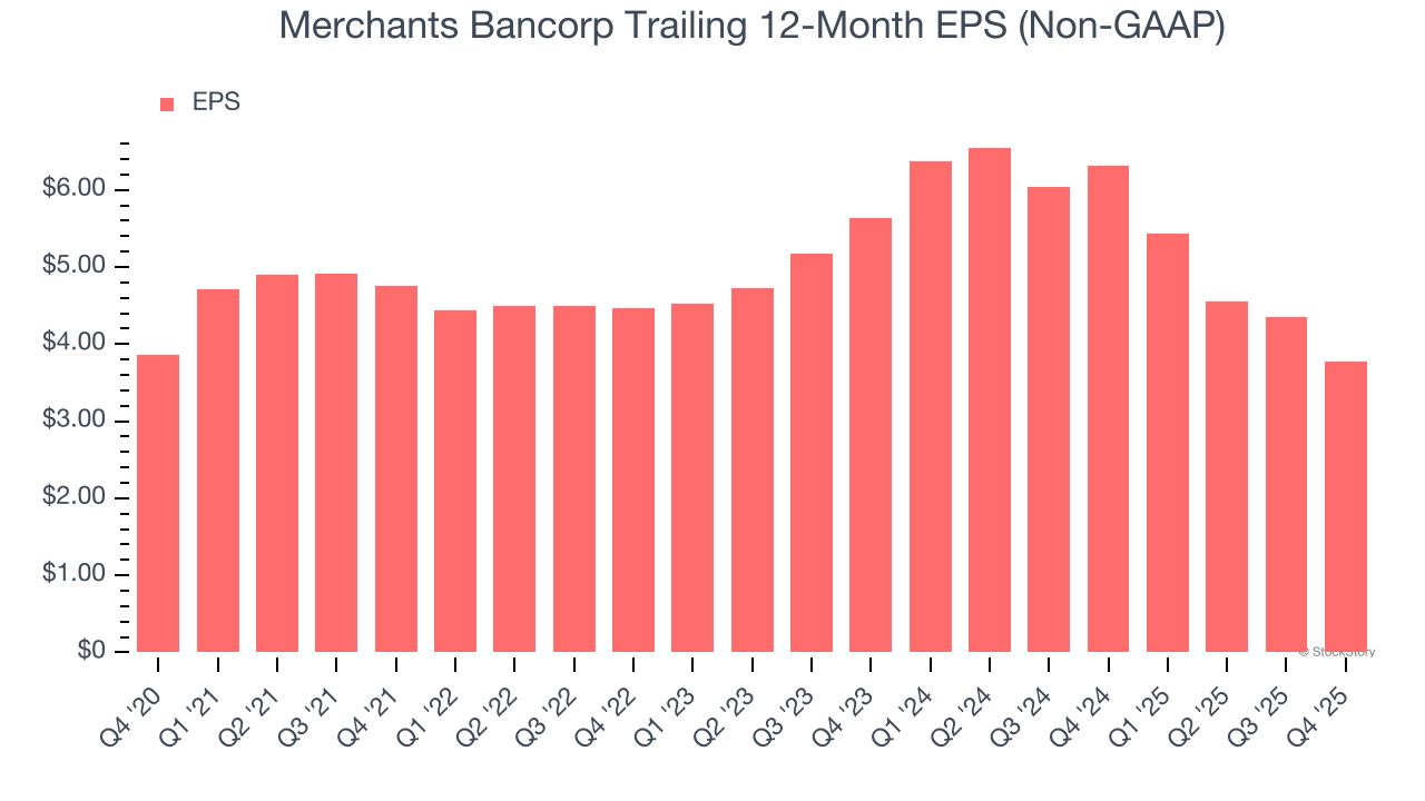 Merchants Bancorp Trailing 12-Month EPS (Non-GAAP)