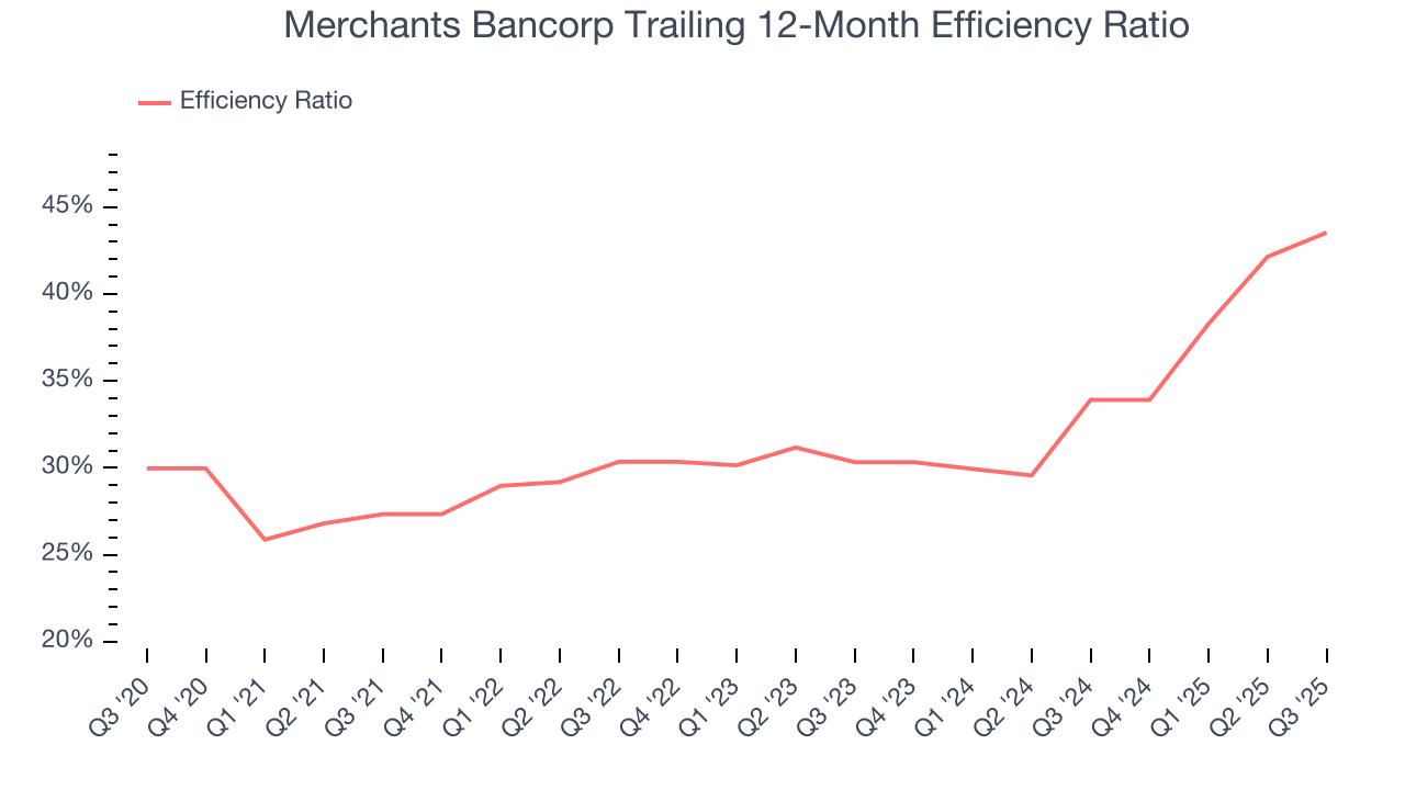 Merchants Bancorp Trailing 12-Month Efficiency Ratio