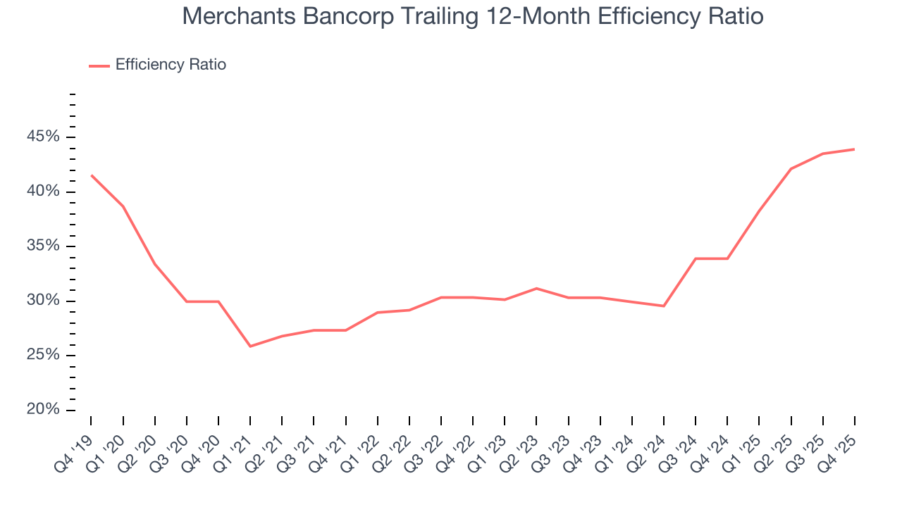 Merchants Bancorp Trailing 12-Month Efficiency Ratio