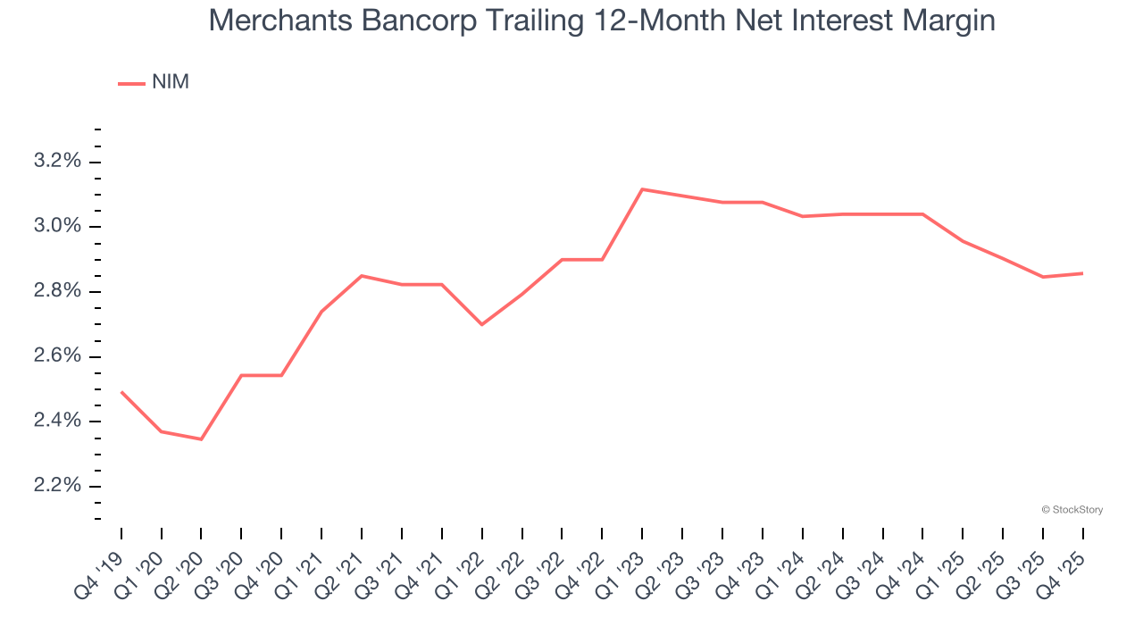 Merchants Bancorp Trailing 12-Month Net Interest Margin