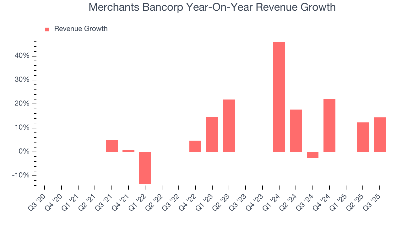 Merchants Bancorp Year-On-Year Revenue Growth