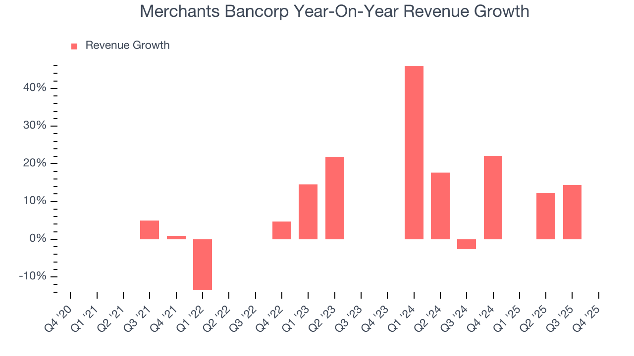 Merchants Bancorp Year-On-Year Revenue Growth