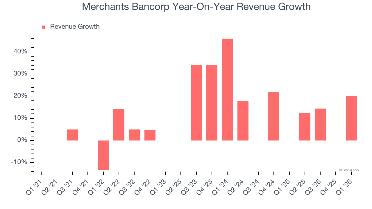 Merchants Bancorp Year-On-Year Revenue Growth