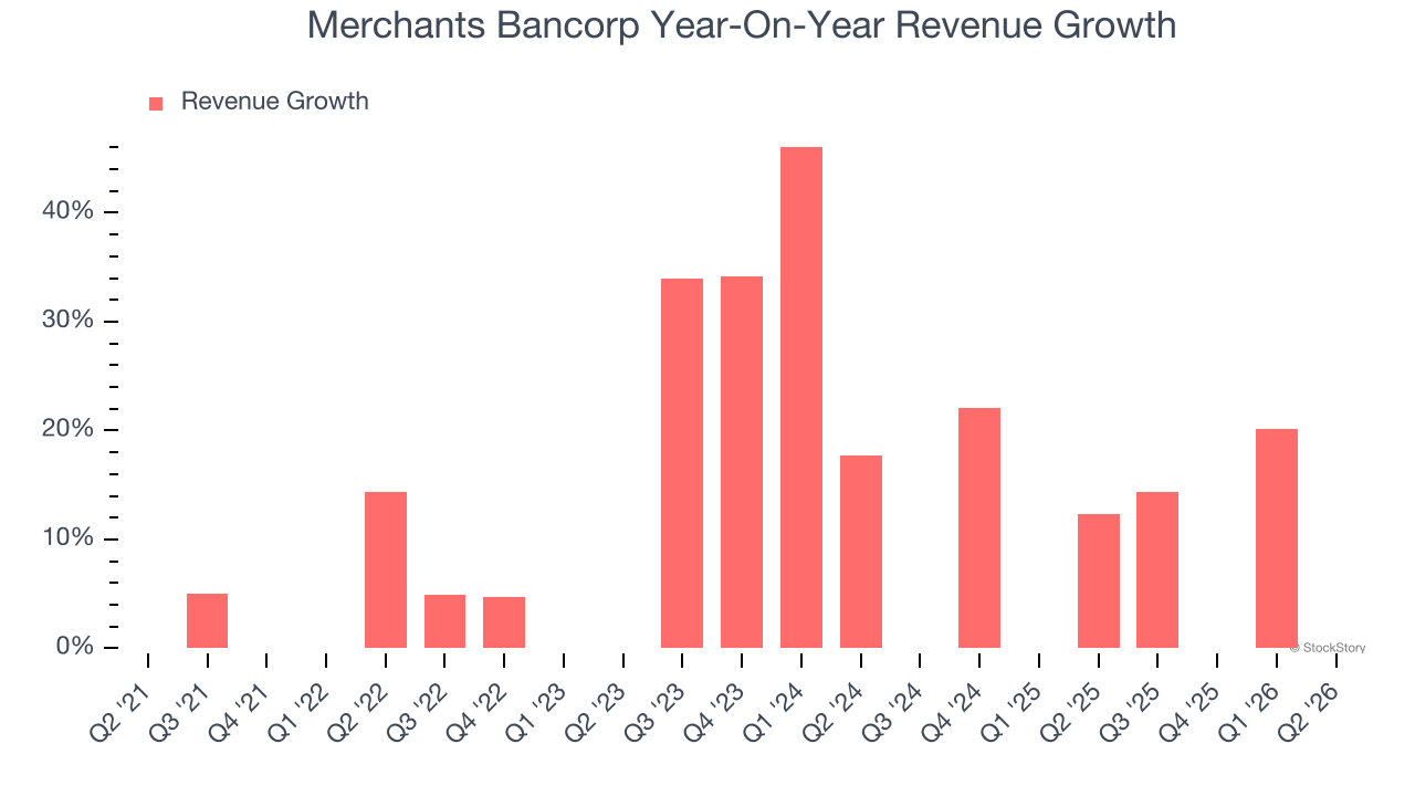 Merchants Bancorp Year-On-Year Revenue Growth