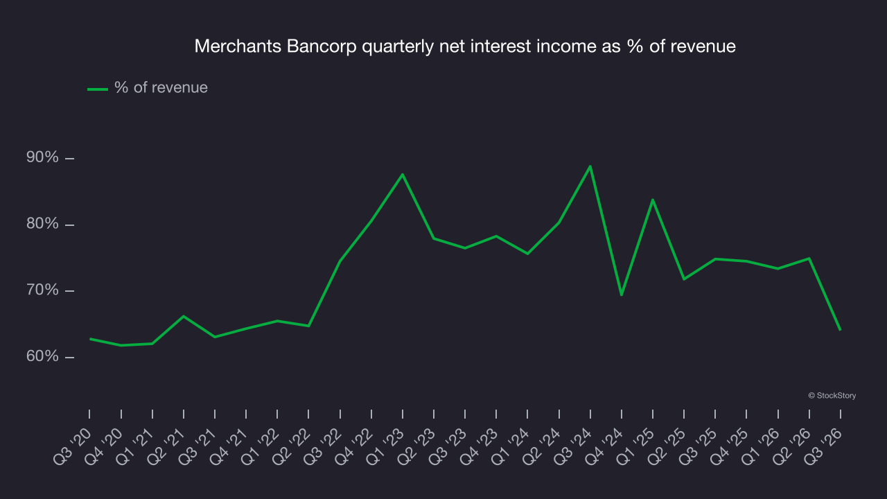 Merchants Bancorp quarterly net interest income as % of revenue