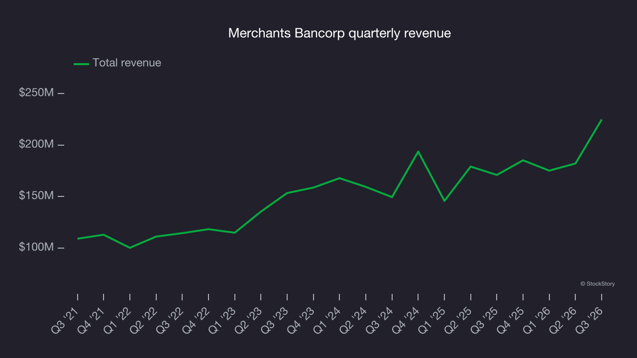 Merchants Bancorp quarterly revenue