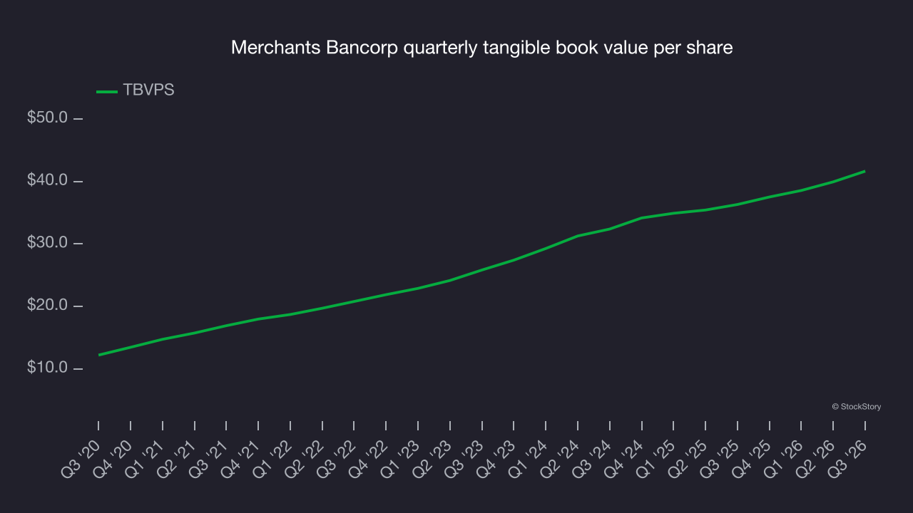 Merchants Bancorp quarterly tangible book value per share