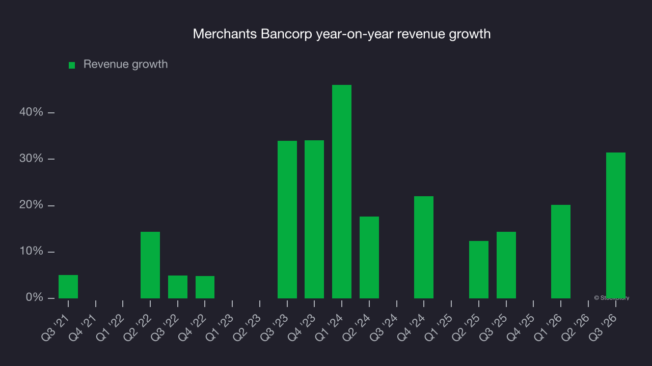 Merchants Bancorp year-on-year revenue growth