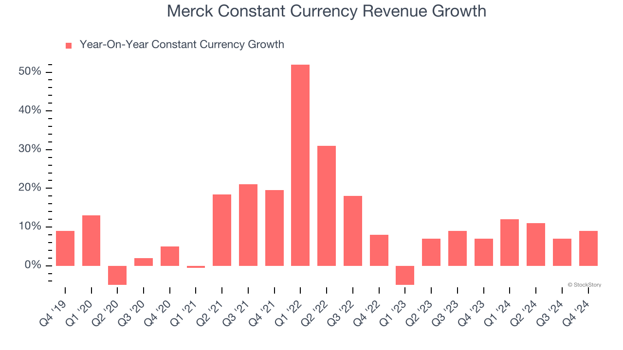 Merck Constant Currency Revenue Growth