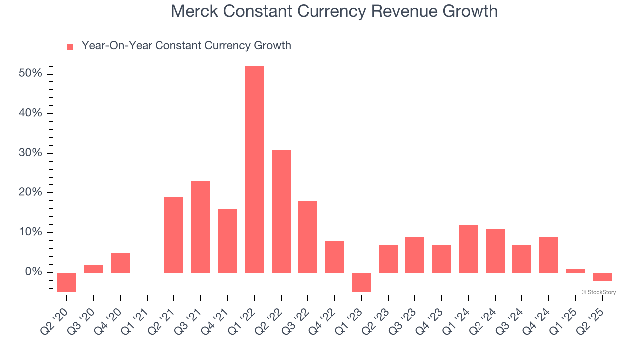 Merck Constant Currency Revenue Growth