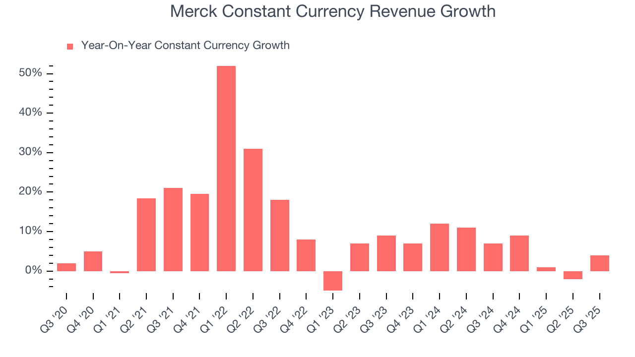 Merck Constant Currency Revenue Growth