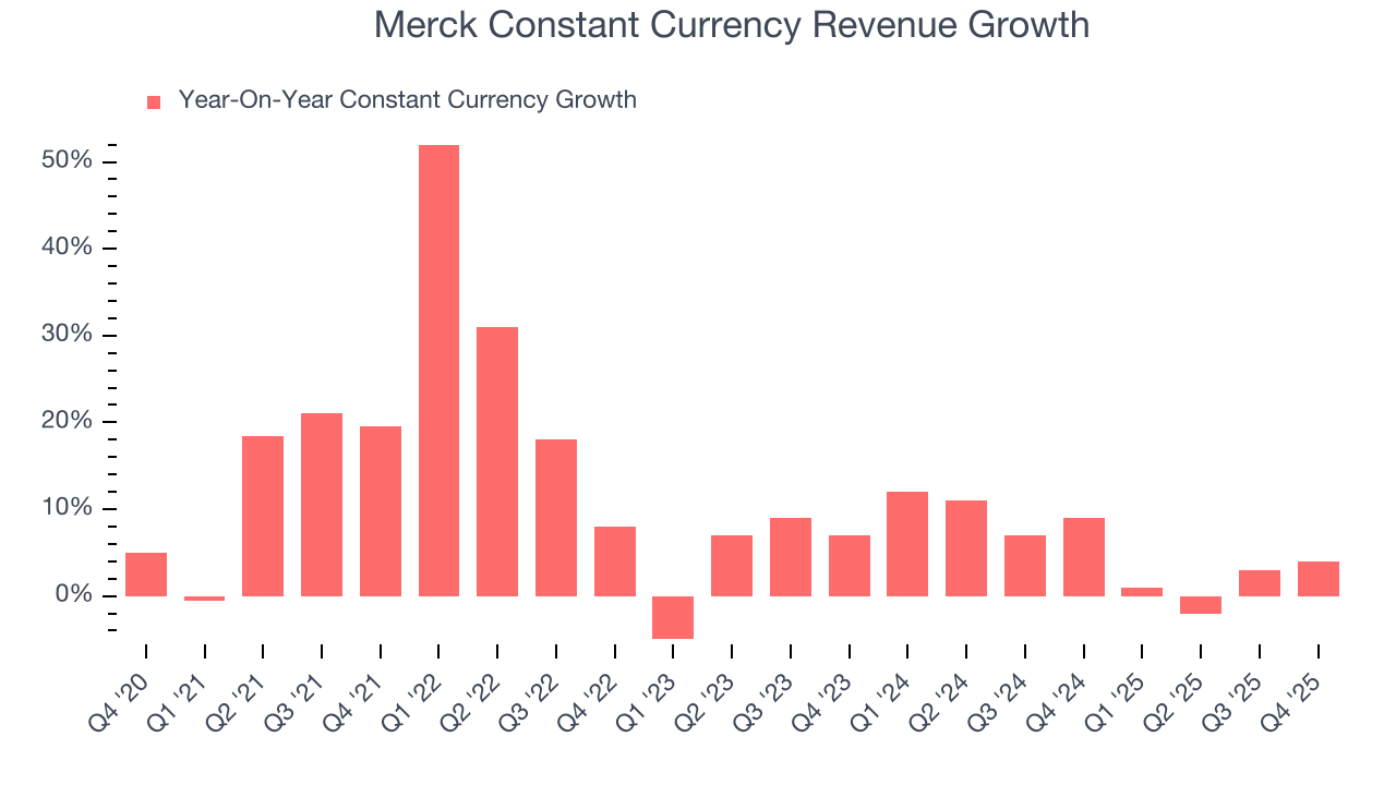 Merck Constant Currency Revenue Growth