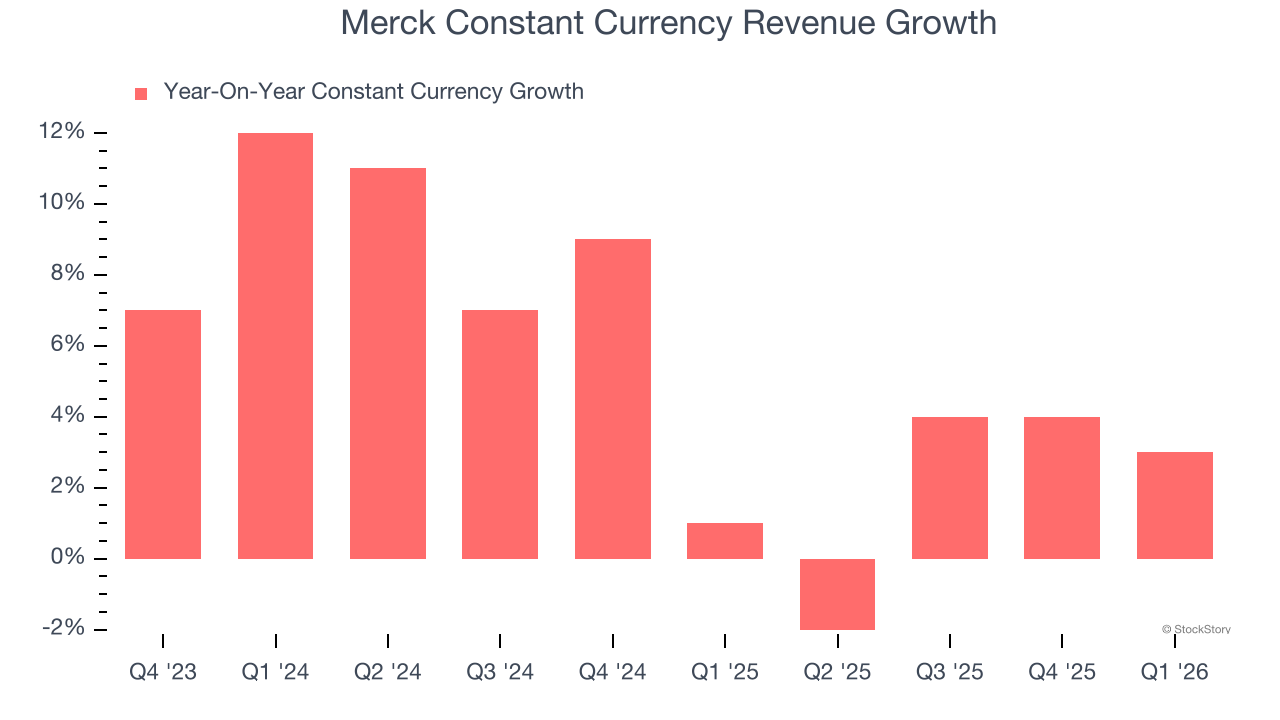 Merck Constant Currency Revenue Growth
