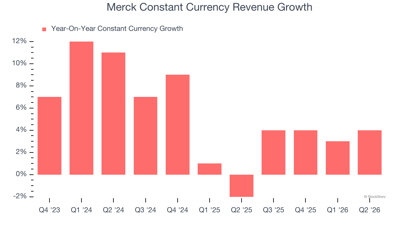 Merck Constant Currency Revenue Growth
