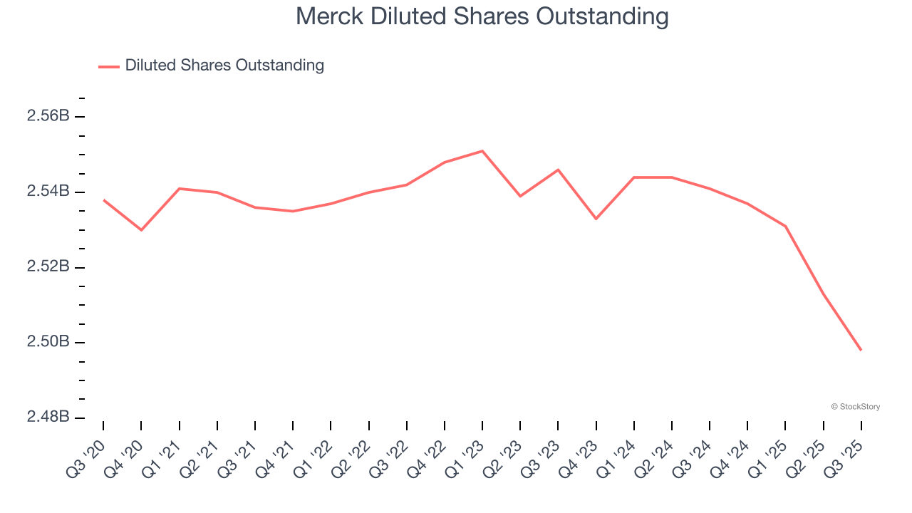 Merck Diluted Shares Outstanding