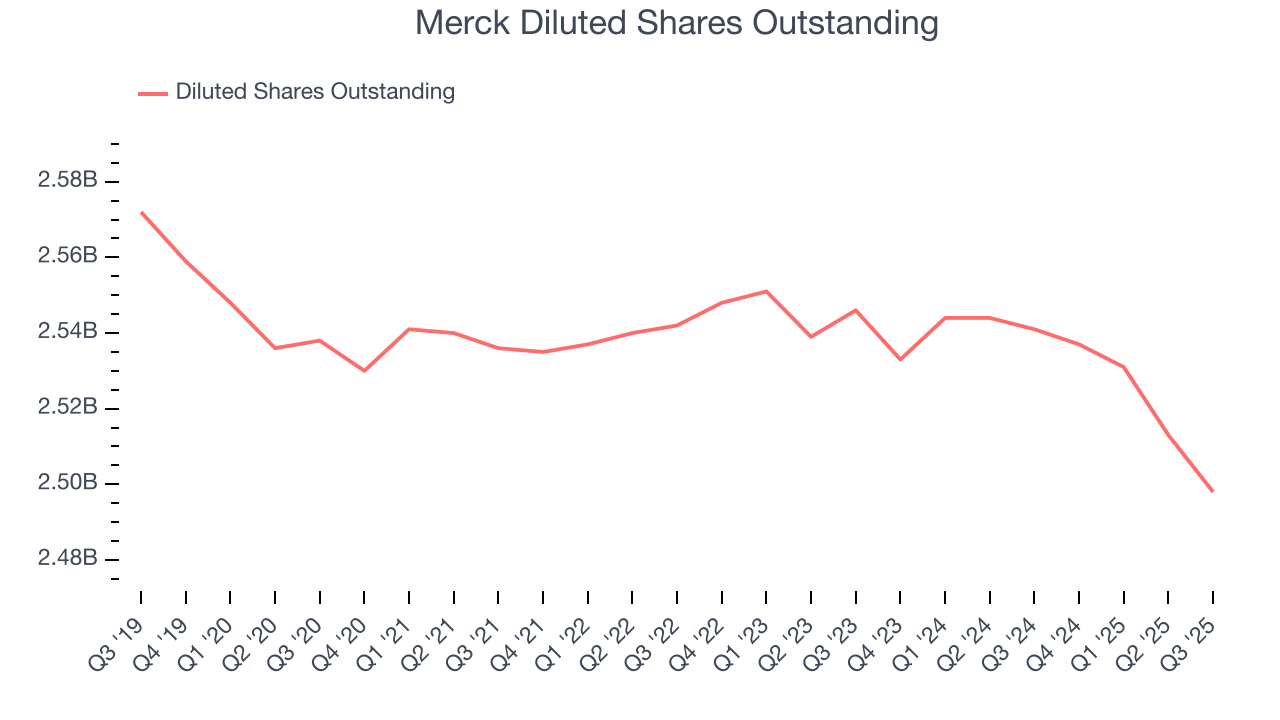 Merck Diluted Shares Outstanding