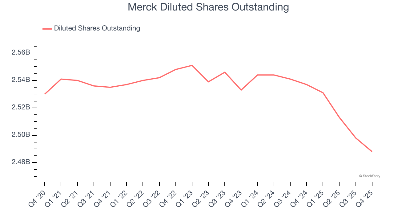 Merck Diluted Shares Outstanding