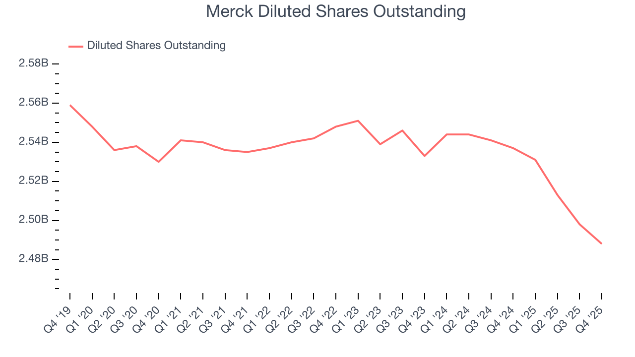 Merck Diluted Shares Outstanding