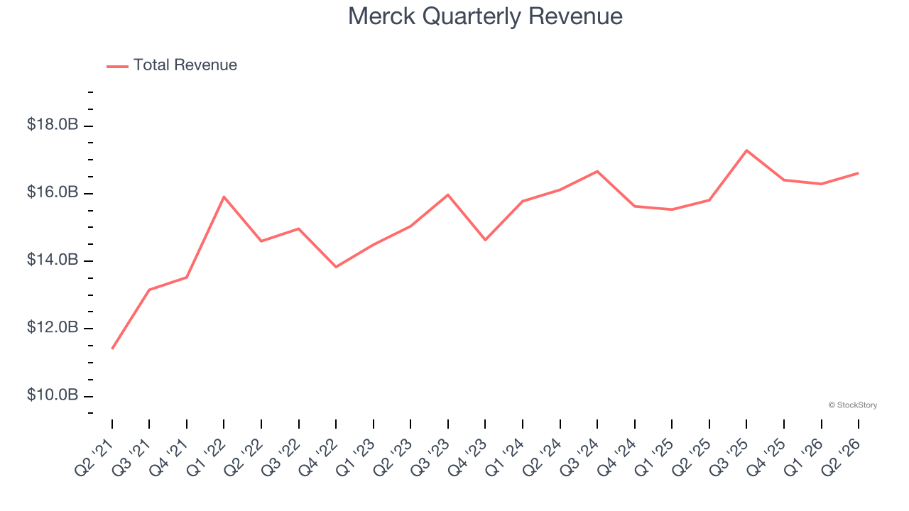 Merck Quarterly Revenue