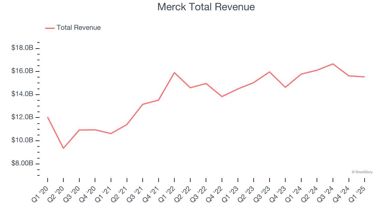 Merck Total Revenue
