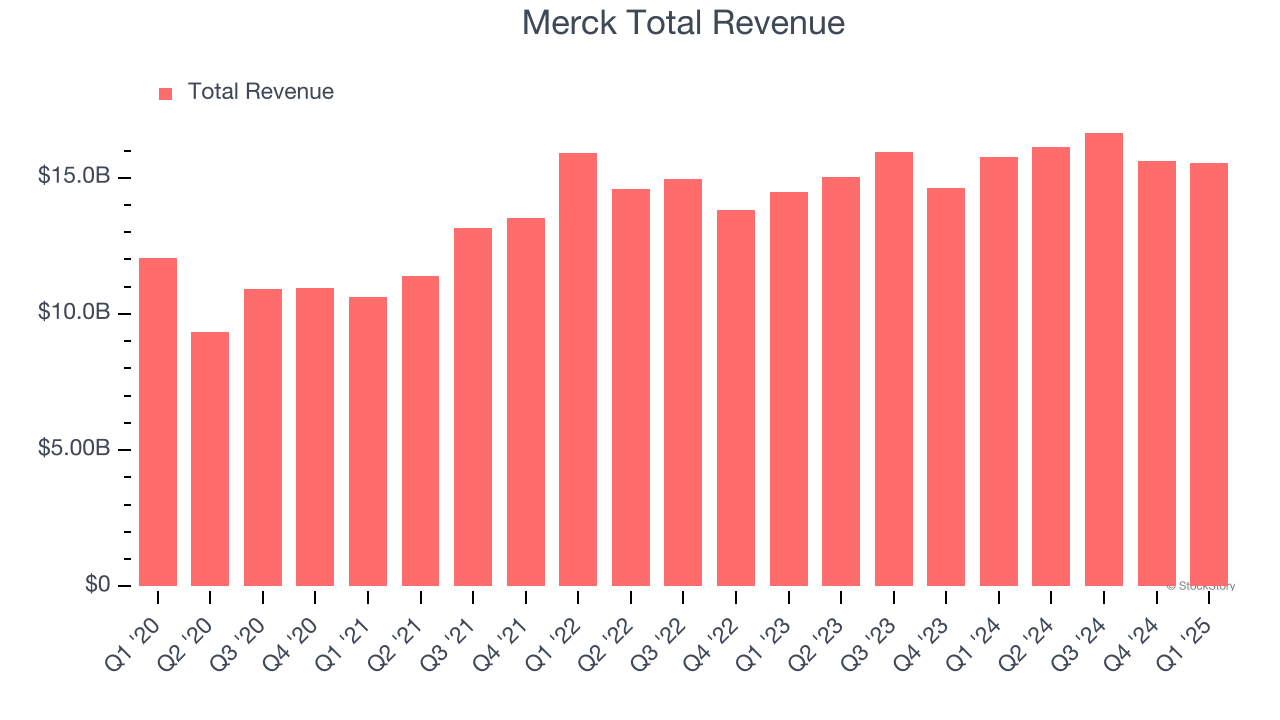 Merck Total Revenue