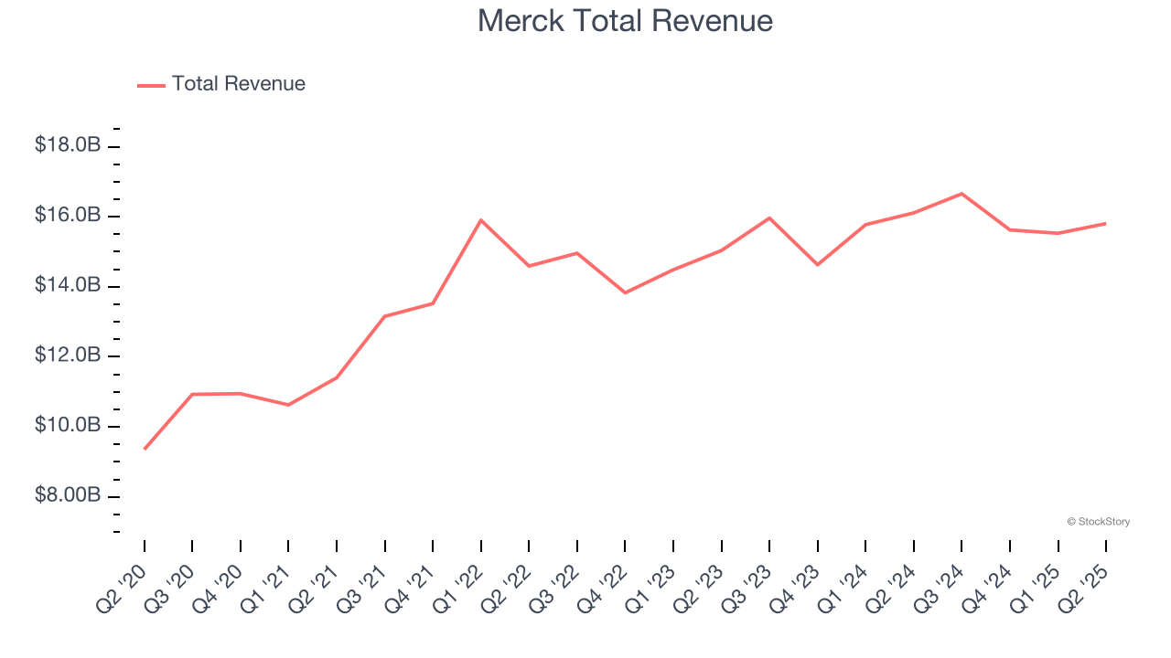 Merck Total Revenue