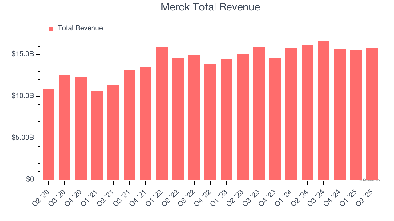 Merck Total Revenue