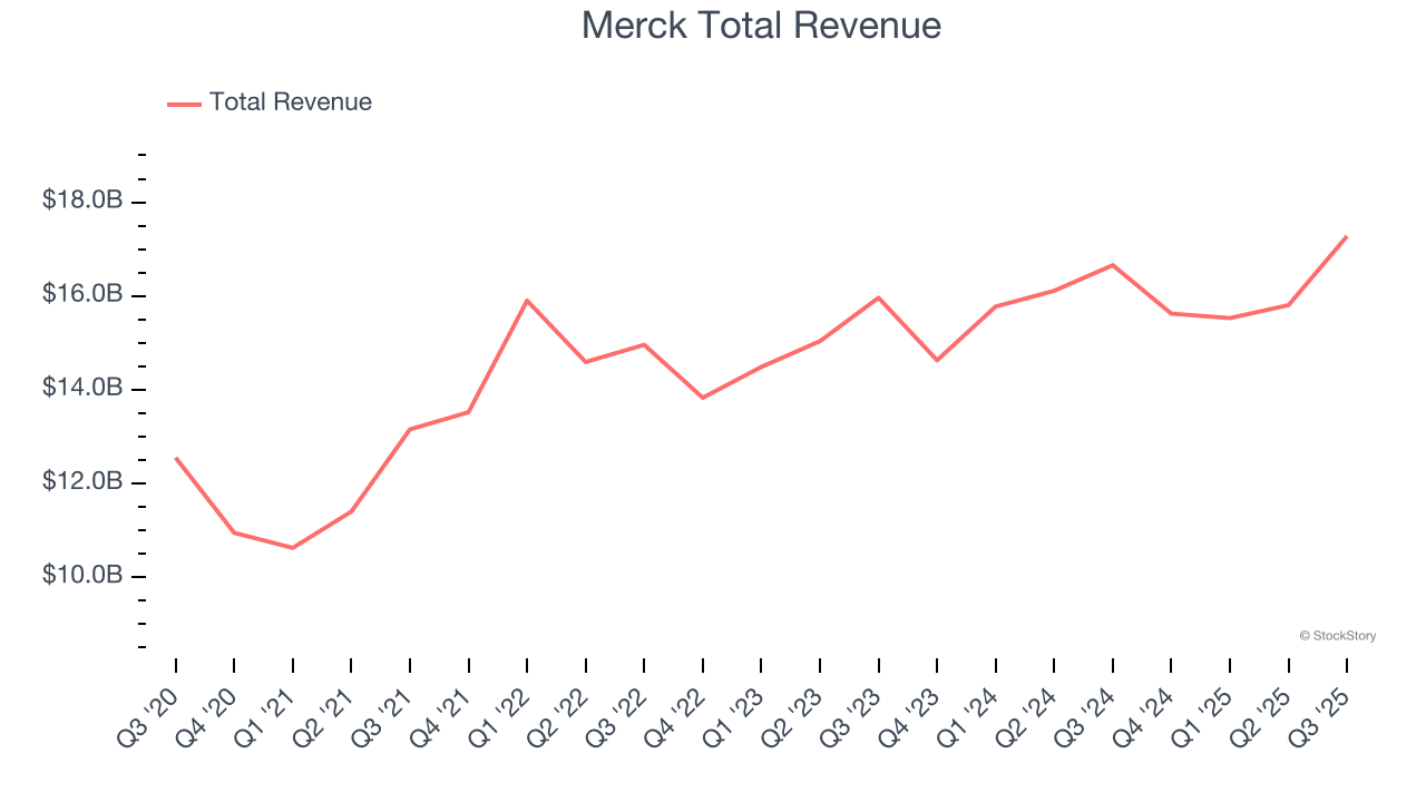 Merck Total Revenue