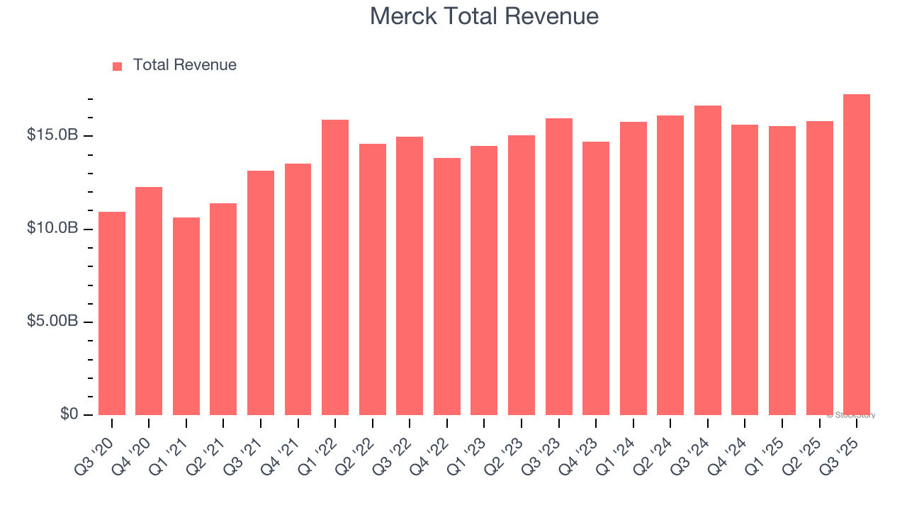 Merck Total Revenue
