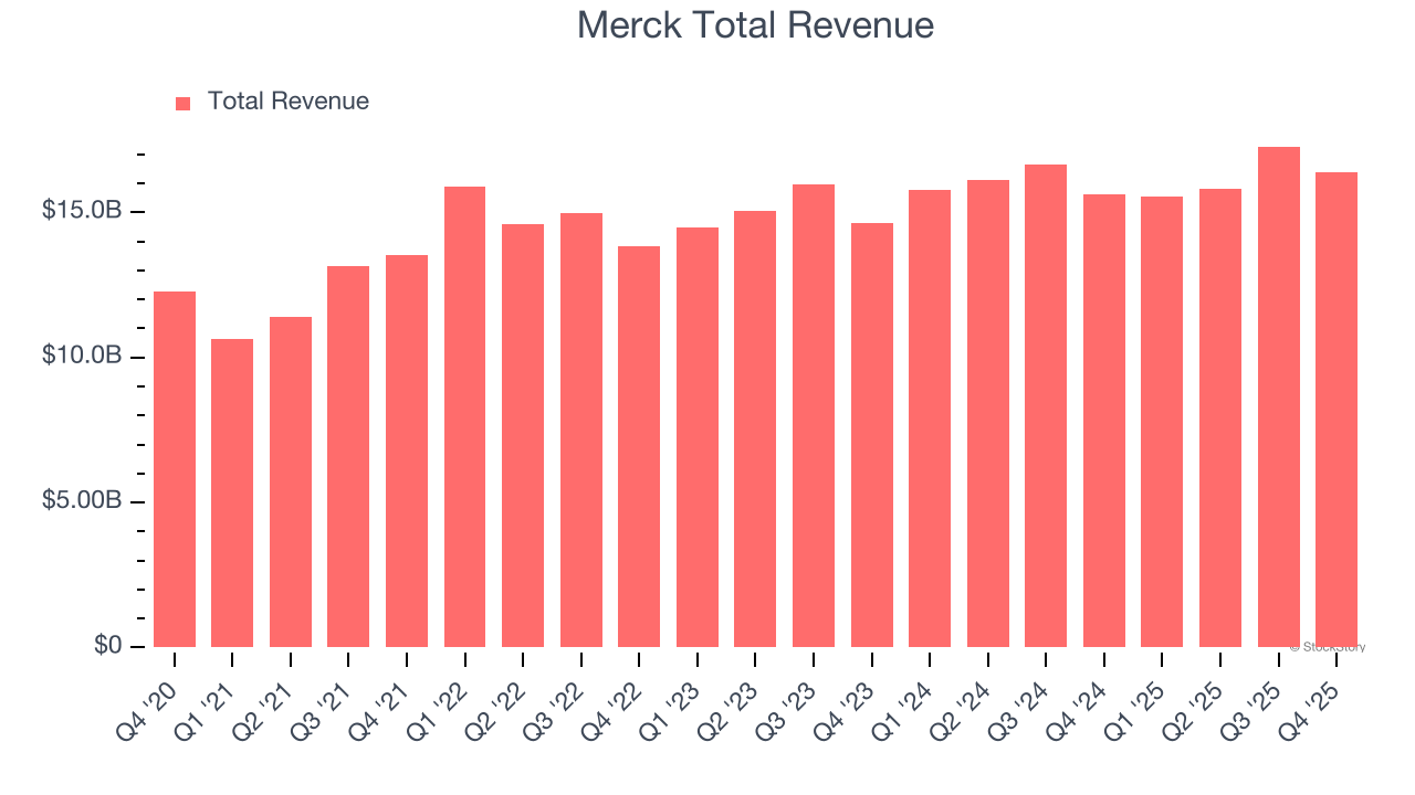 Merck Total Revenue