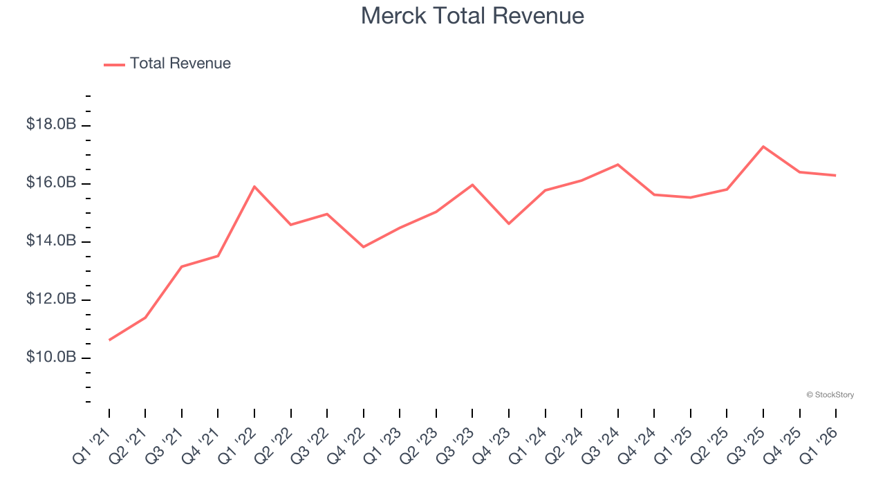 Merck Total Revenue