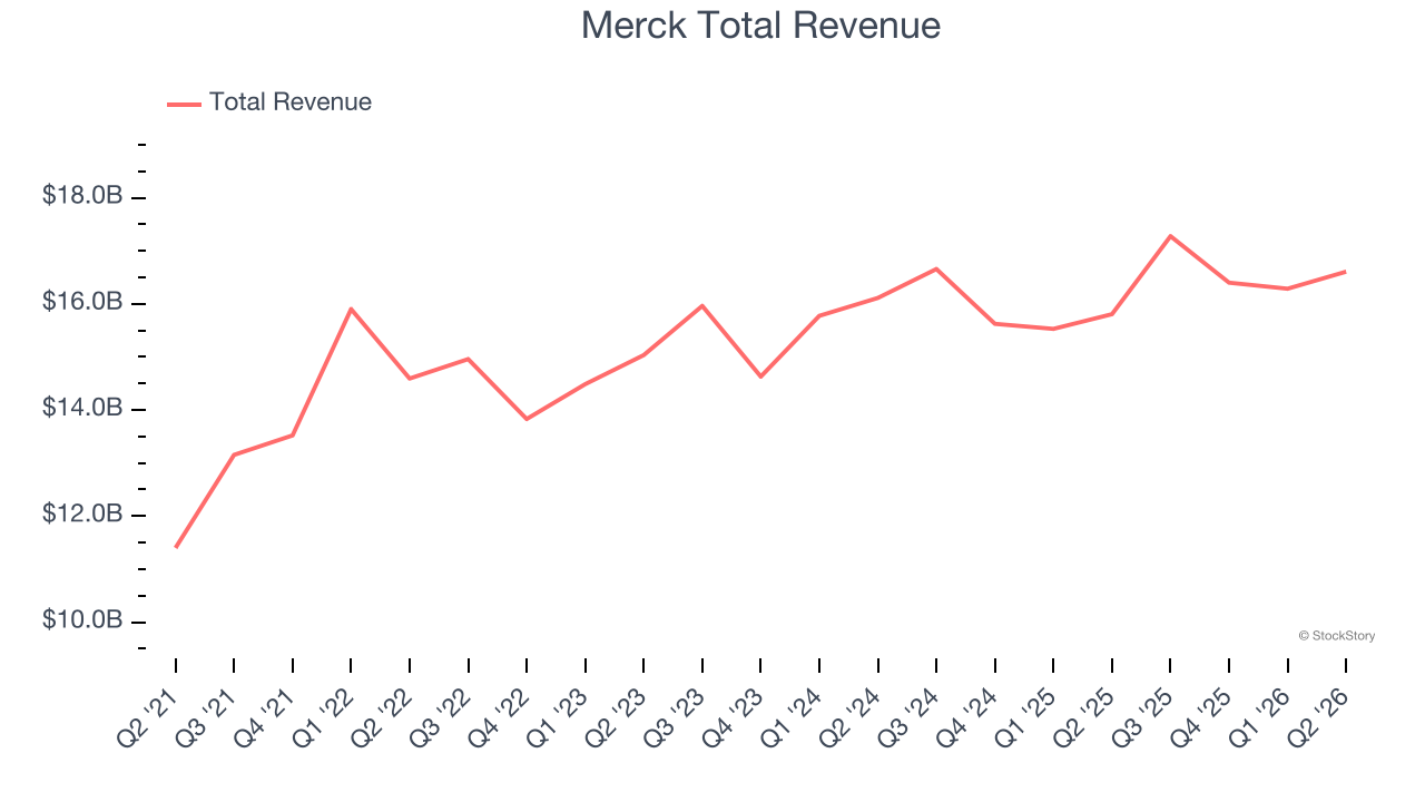Merck Total Revenue