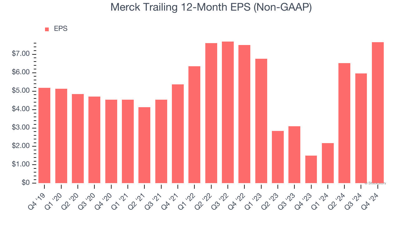 Merck Trailing 12-Month EPS (Non-GAAP)