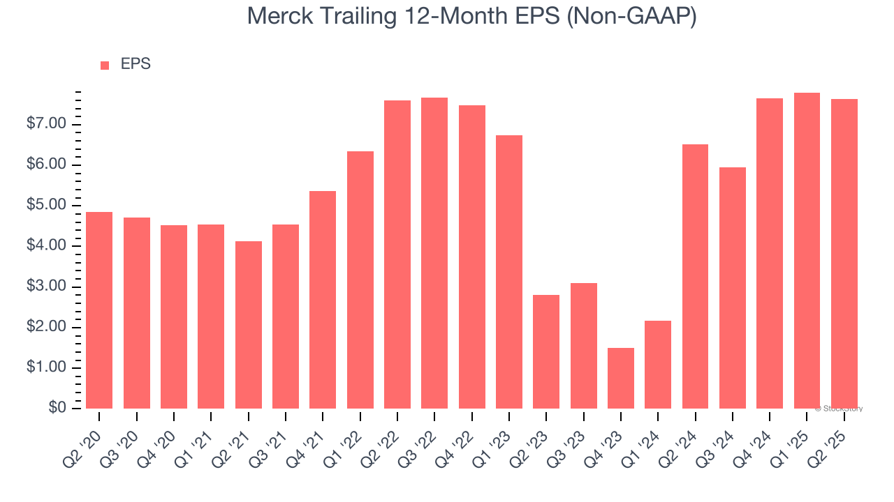 Merck Trailing 12-Month EPS (Non-GAAP)