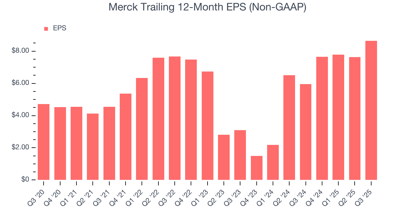 Merck Trailing 12-Month EPS (Non-GAAP)