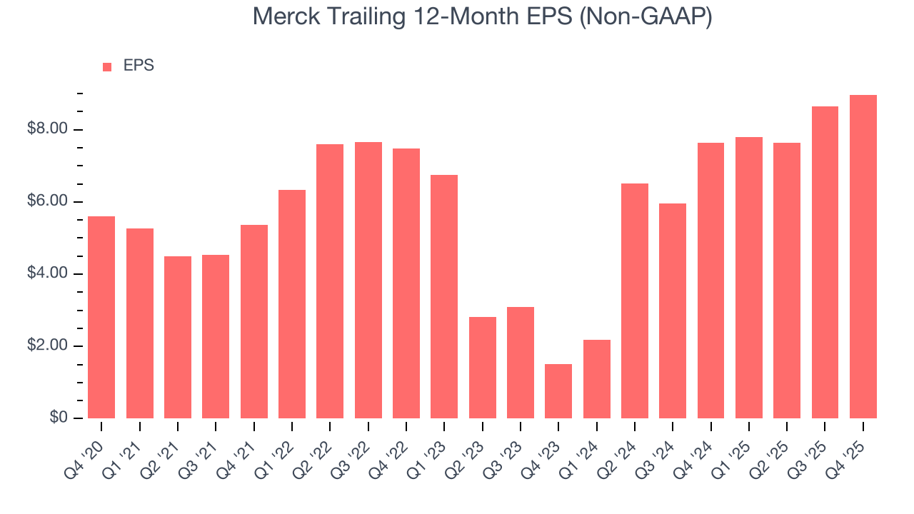 Merck Trailing 12-Month EPS (Non-GAAP)