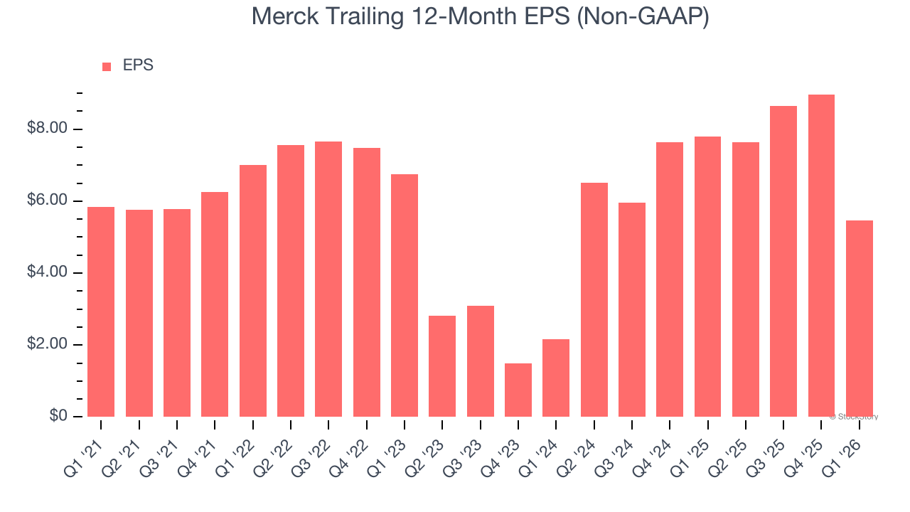Merck Trailing 12-Month EPS (Non-GAAP)